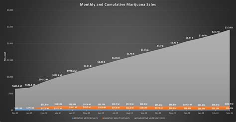 Missouri marijuana sales top $1.2 billion in first legal recreational year
